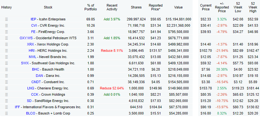 carl icahn portafolio