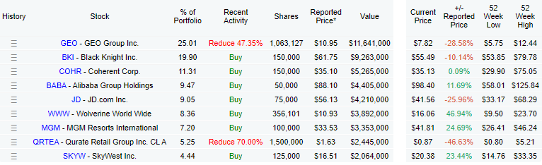 michael burry portafolio Scion Asset Management